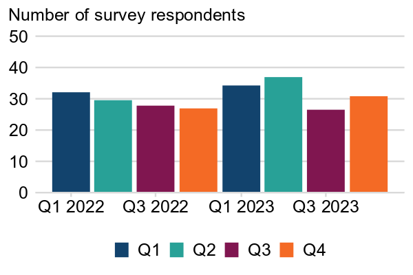 A single-category bar chart where a different colour is used for each bar